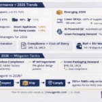 Infographic of the 2026 Yiwu Sourcing Guide showing $31.27B export data, low MOQ suppliers (50–100 units), China-Europe railway logistics mix, sourcing risks, compliance strategies, and Yiwu sourcing agent services