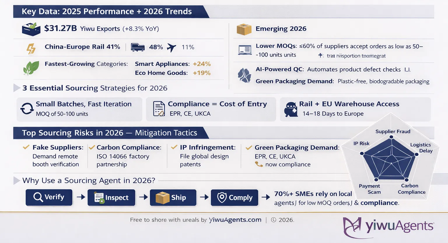 Infographic of the 2026 Yiwu Sourcing Guide showing $31.27B export data, low MOQ suppliers (50–100 units), China-Europe railway logistics mix, sourcing risks, compliance strategies, and Yiwu sourcing agent services